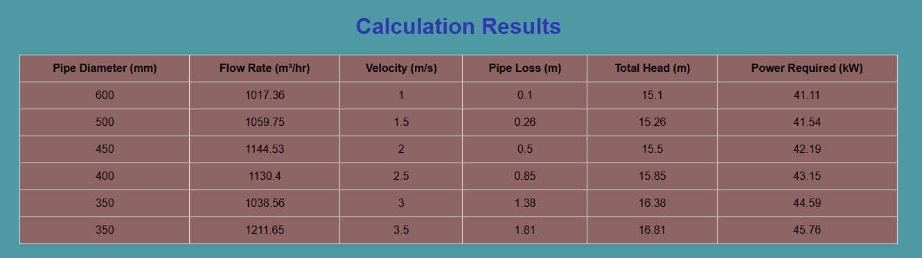 pipe sizing pump sizing Calculator